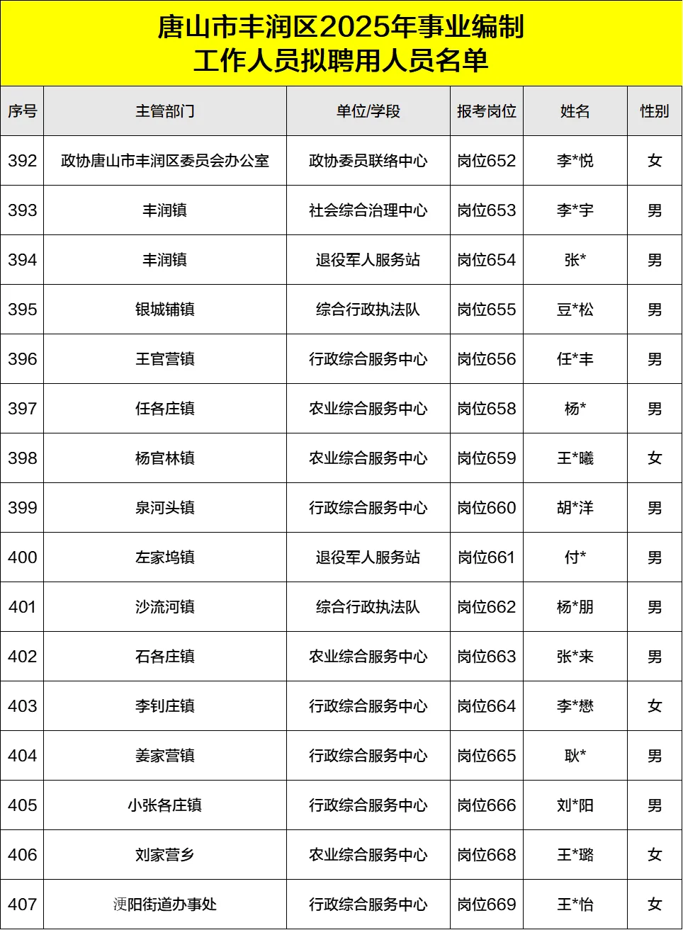 2025丰润事业单位录用公示名单汇总
