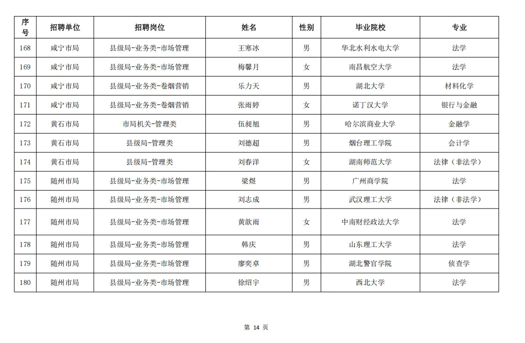 湖北烟草2025年录取名单（全）