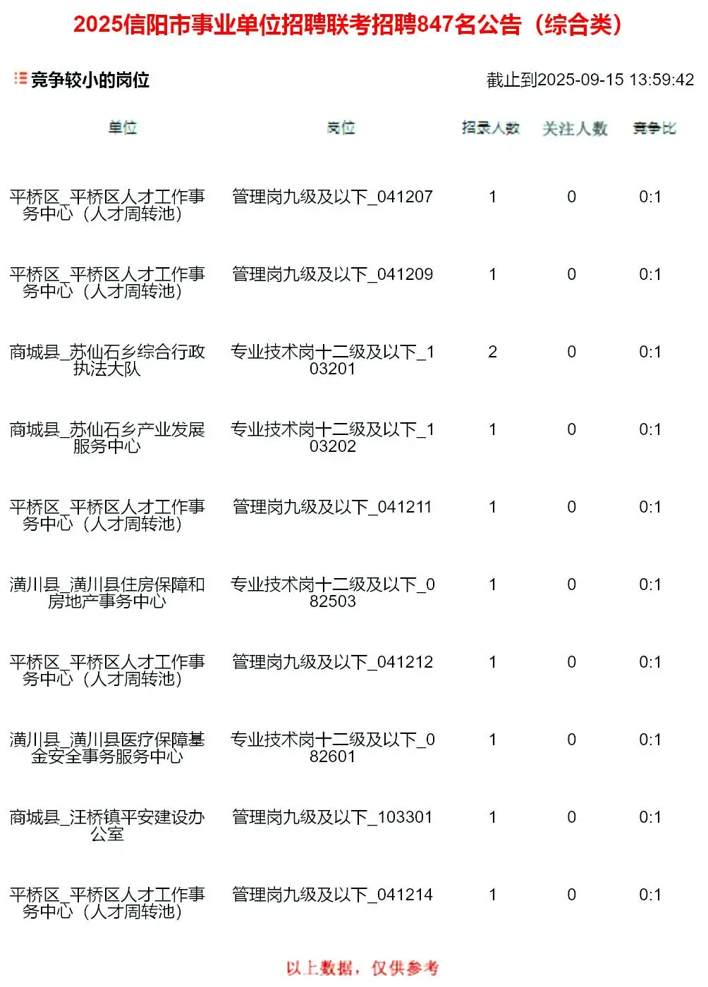 竞争比22:1！信阳事业单位综合岗报名第1天