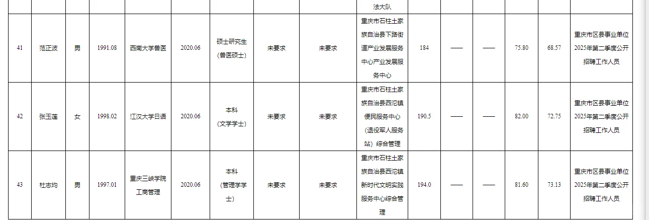 石柱事业单位2025公开招聘拟聘人员公示表