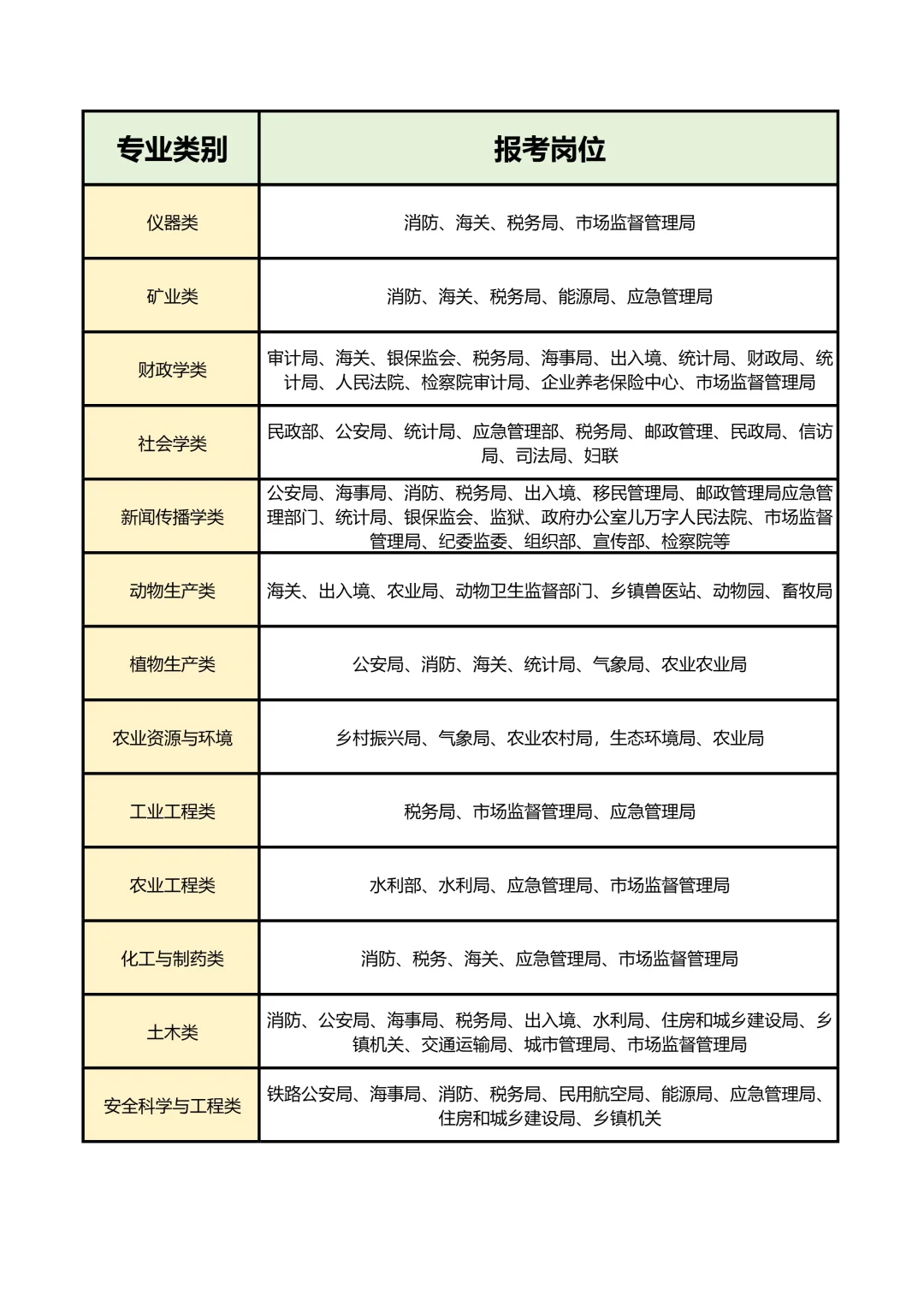你的专业真的有岗位可报吗
