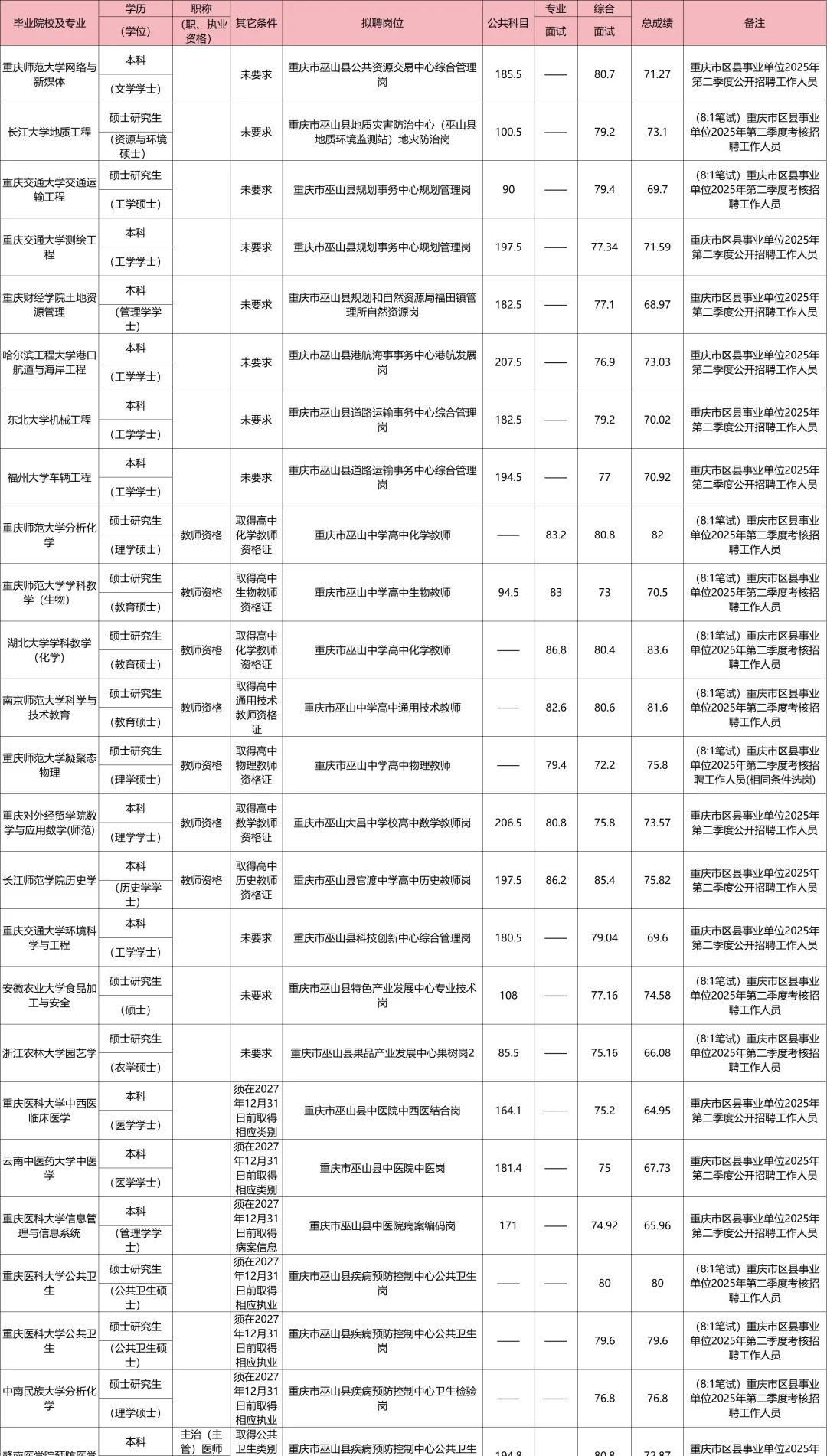 巫山事业单位2025拟聘人员公示