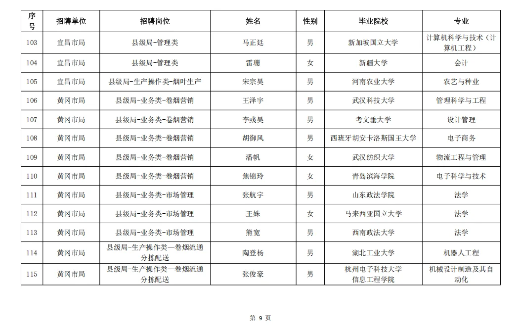 湖北烟草2025年录取名单（全）