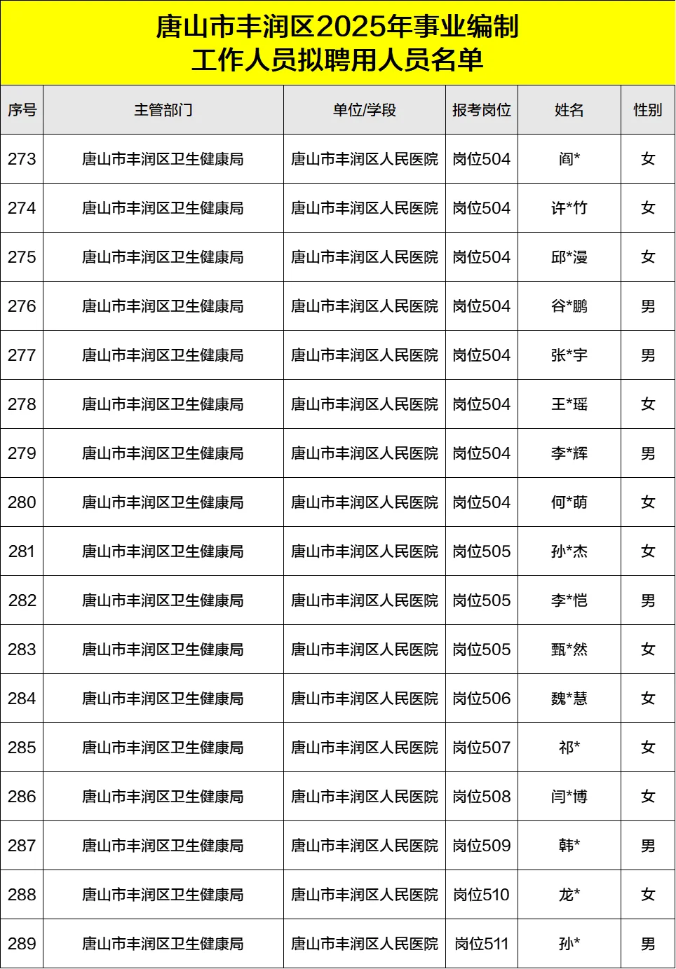 2025丰润事业单位录用公示名单汇总