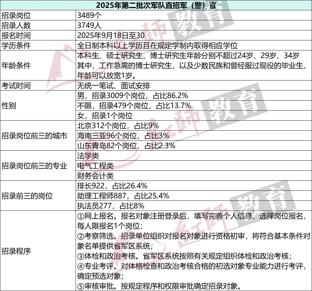 2025直招军官报名开始