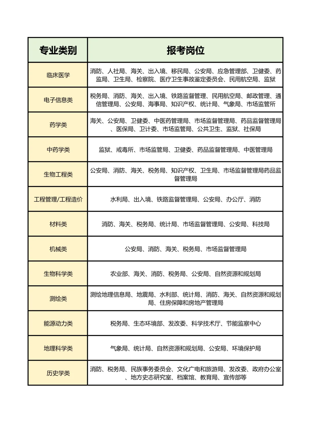 你的专业真的有岗位可报吗