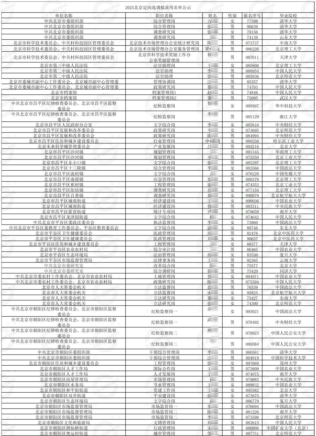 2025北京定向选调拟录用公示517人 恭喜落户