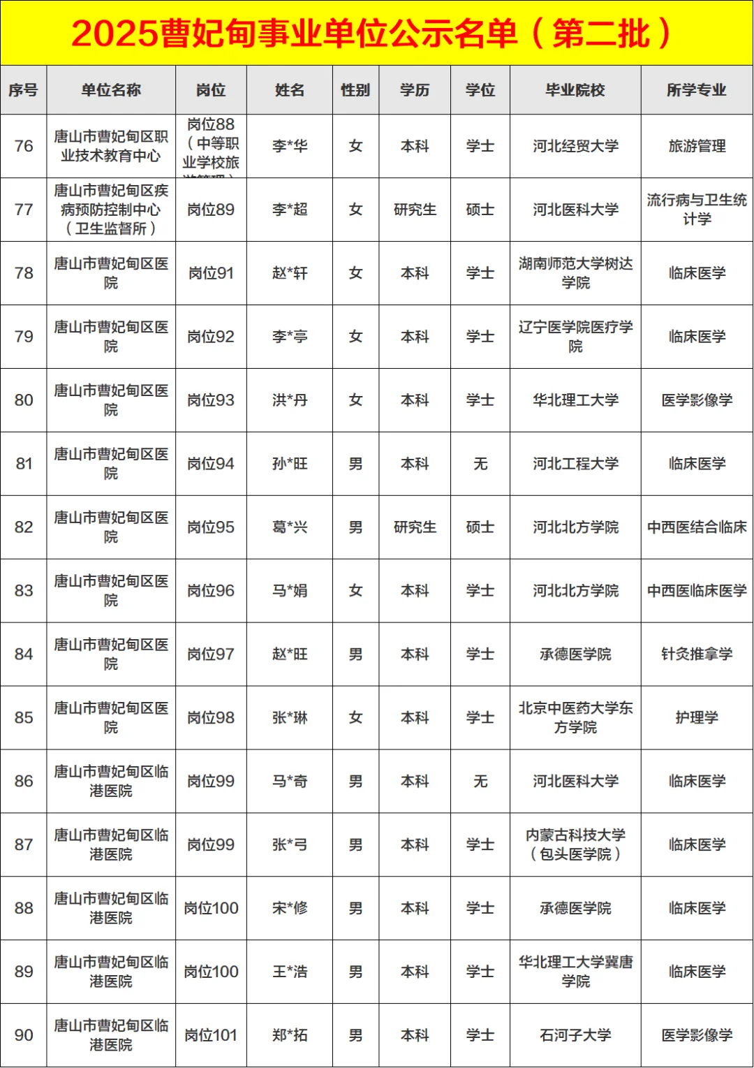 完整版2025曹妃甸事业单位第二批公示名单