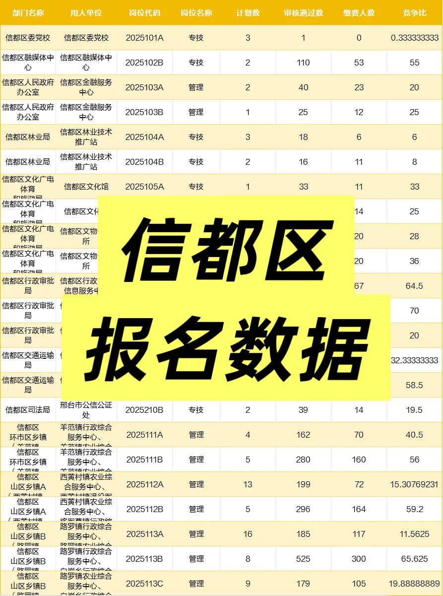 信都区审核通过2700人了