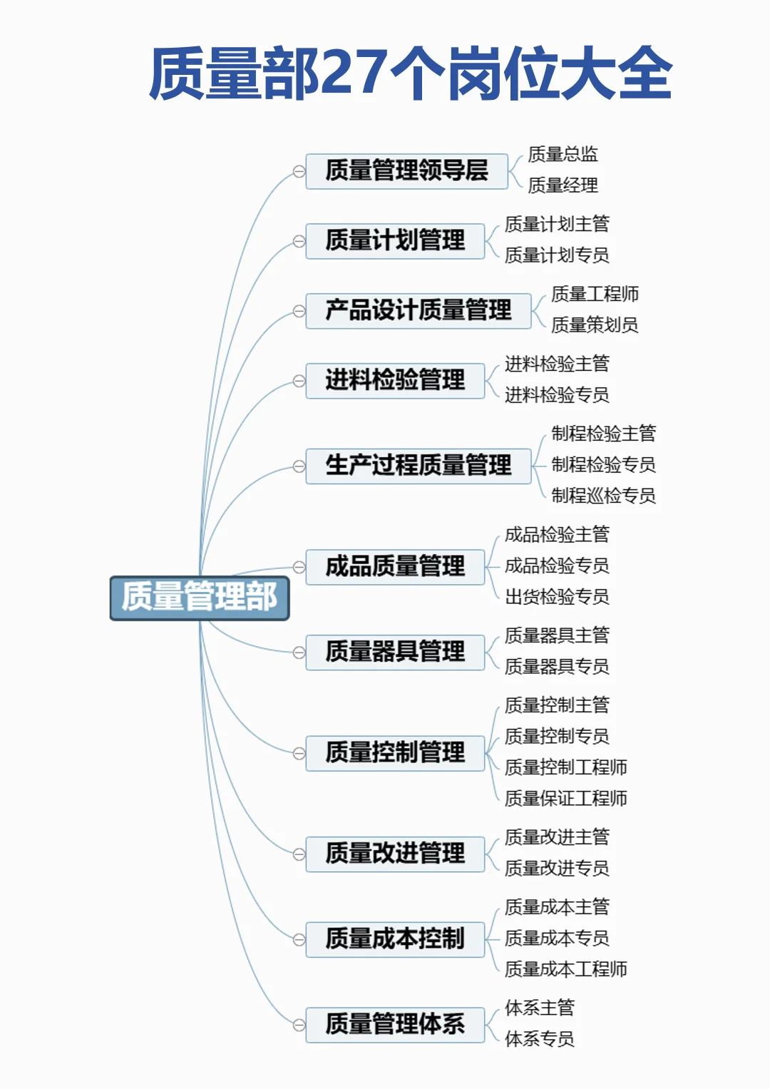 质量部岗位大全及其职责