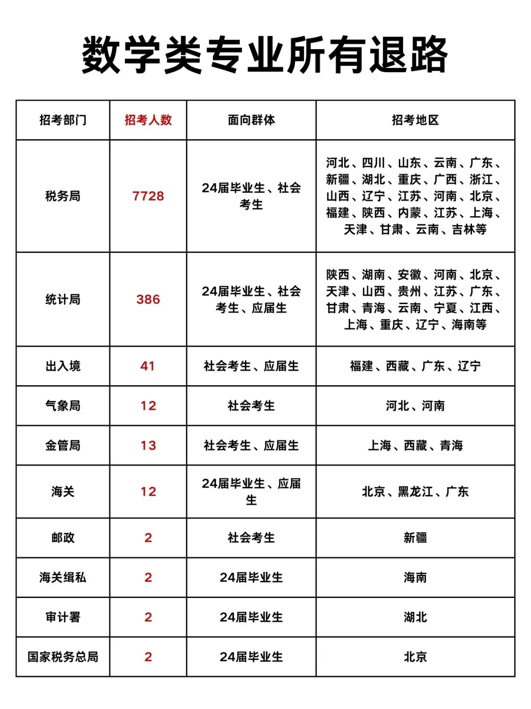 数学专业的同学千万别把路走窄了！！！