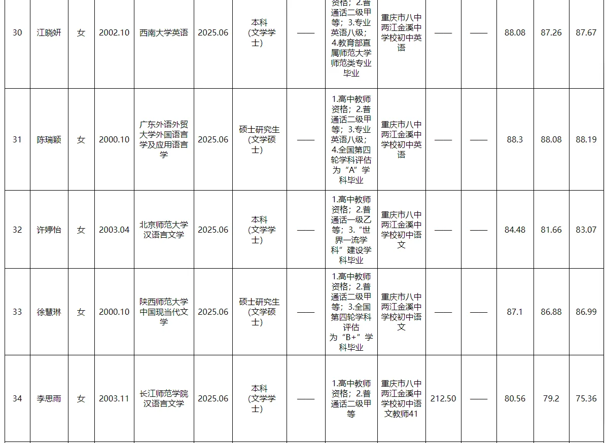 两江新区事业单位2025公开招聘拟聘人员公示