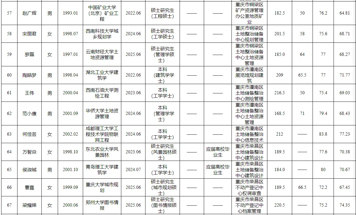 重庆规划和自然资源局第二季度招聘公示表