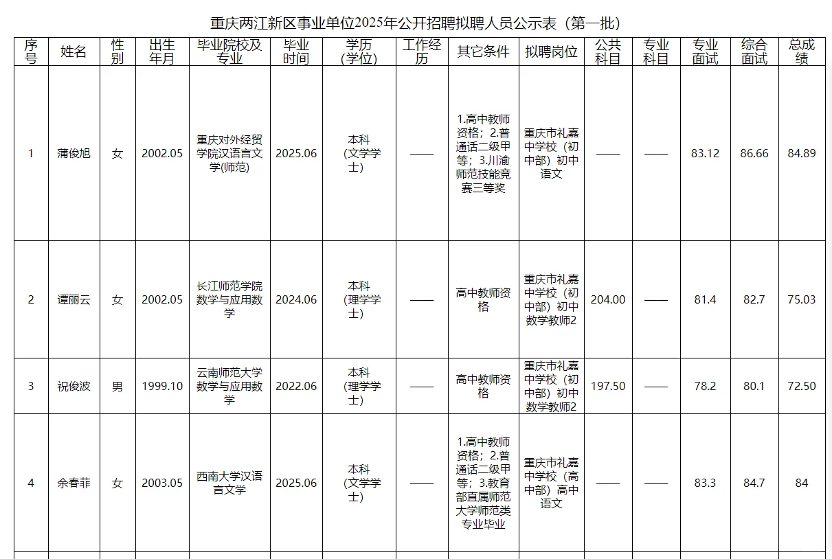 两江新区事业单位2025公开招聘拟聘人员公示