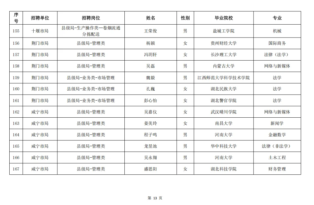 湖北烟草2025年录取名单（全）