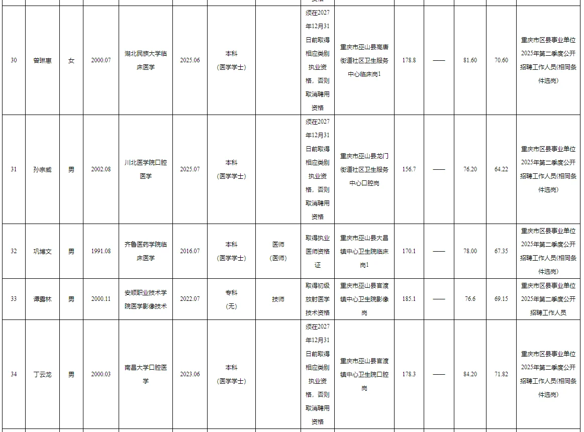 巫山事业单位2025公开招聘拟聘人员公示表