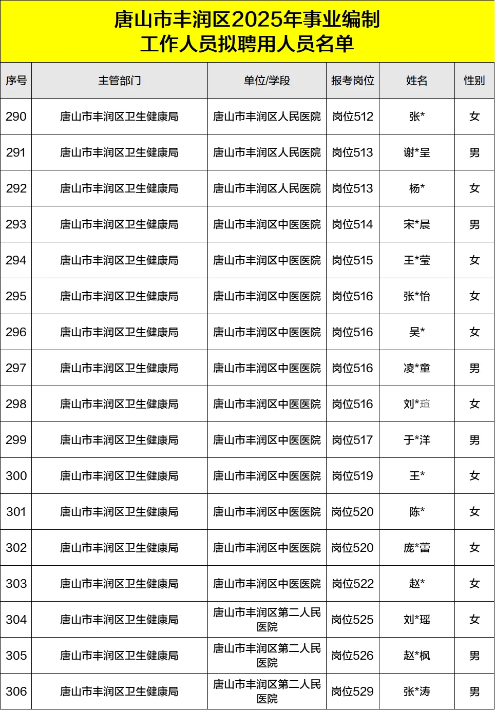 2025丰润事业单位录用公示名单汇总