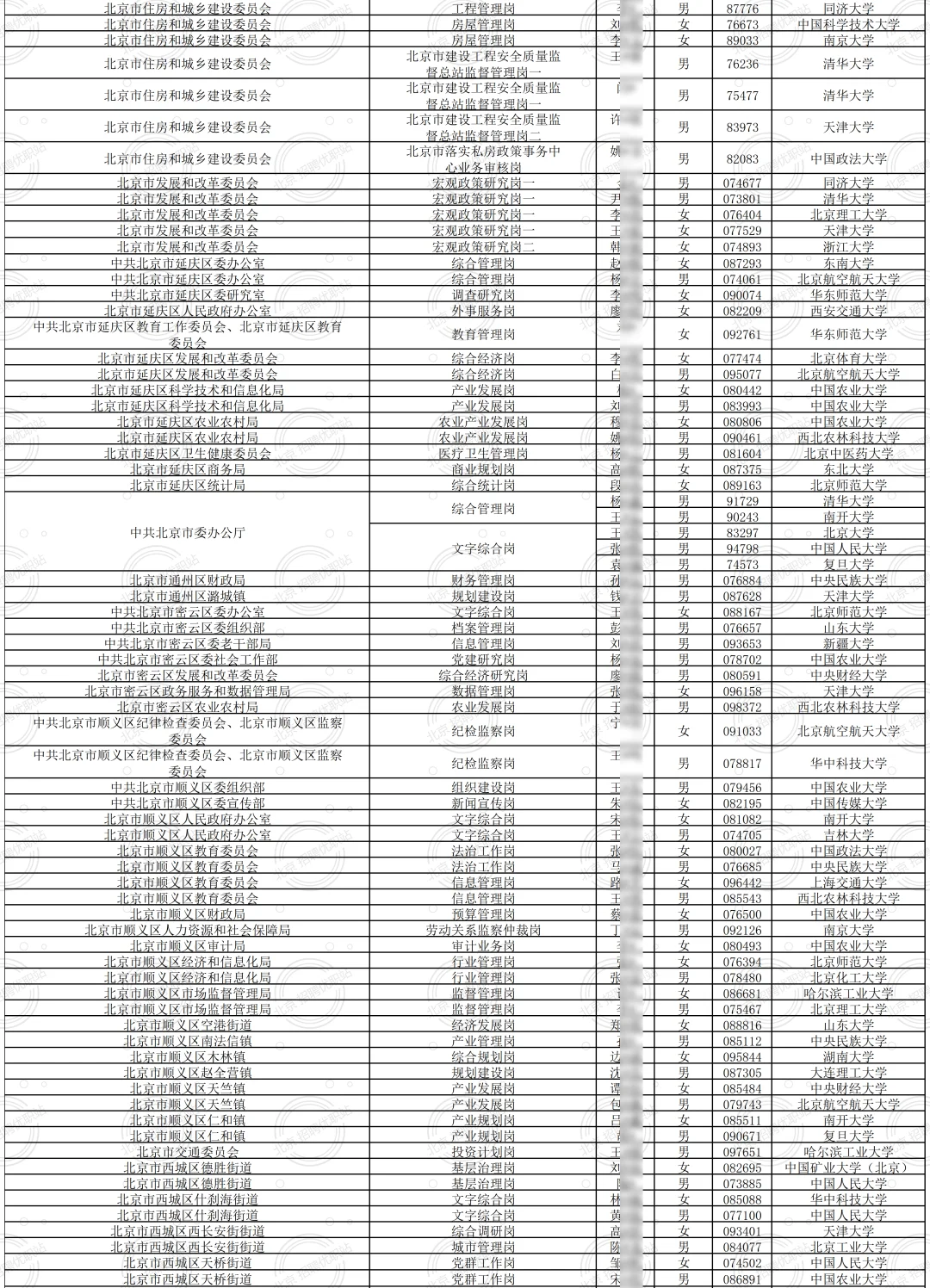 2025北京定向选调拟录用公示517人 恭喜落户