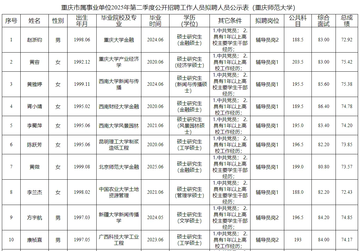 重庆师范大学2025第二季度公开招聘公示表