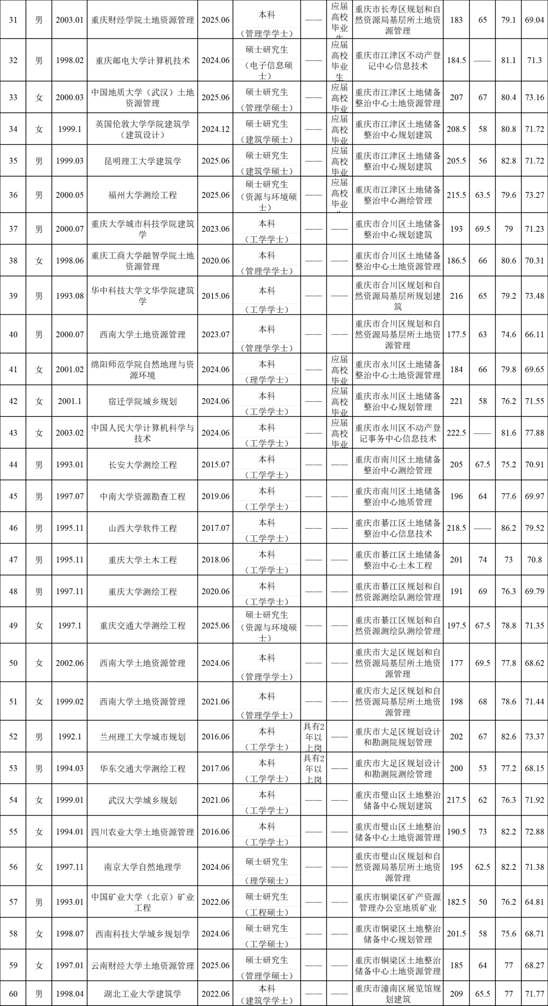 第二季度市规划自然资源局拟聘人员公示名单
