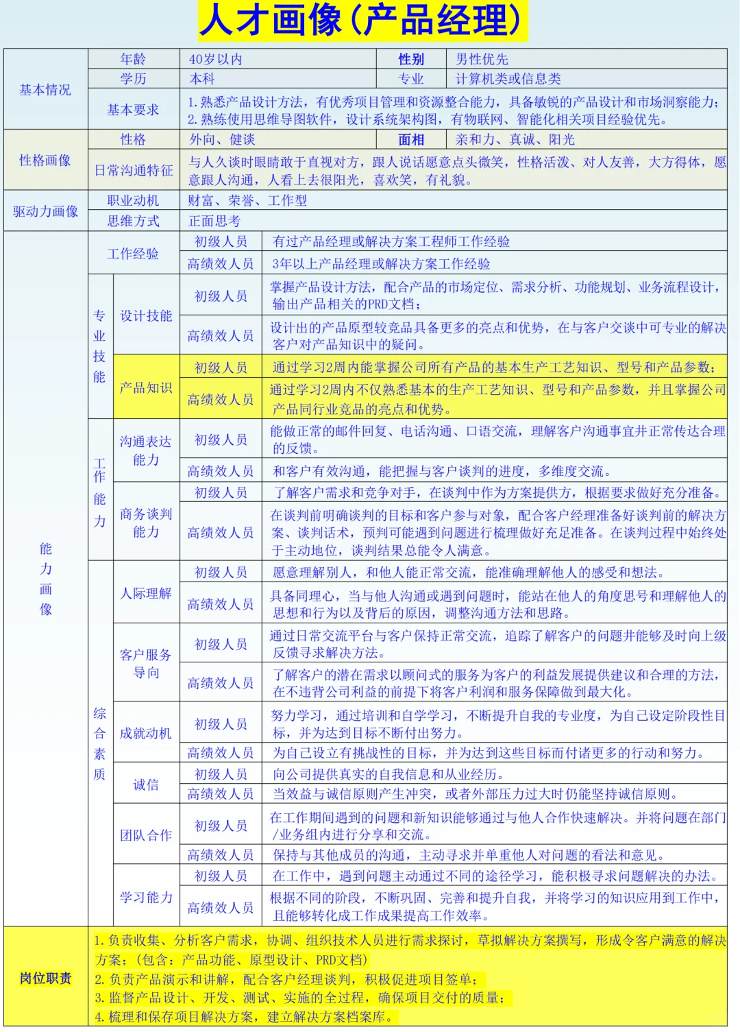岗位人才画像模版