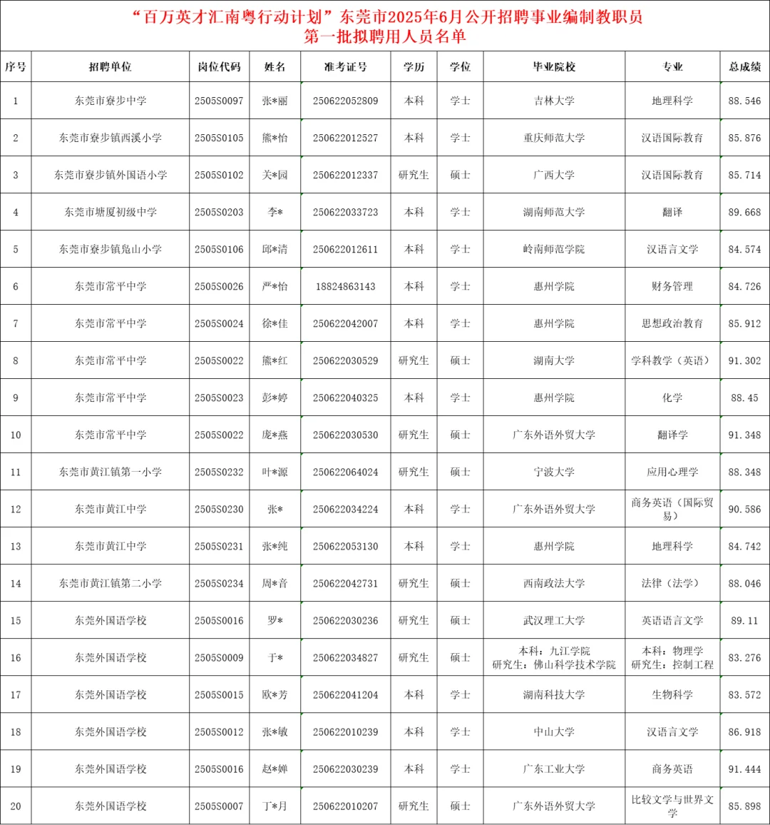 东莞招聘教师276人录用公示，75+分上岸