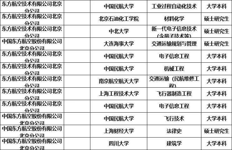 东航北京总部招聘拟录公示