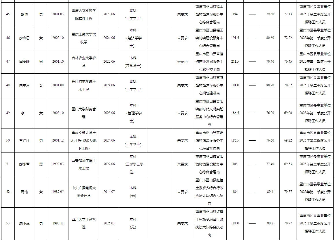 巫山事业单位2025公开招聘拟聘人员公示表