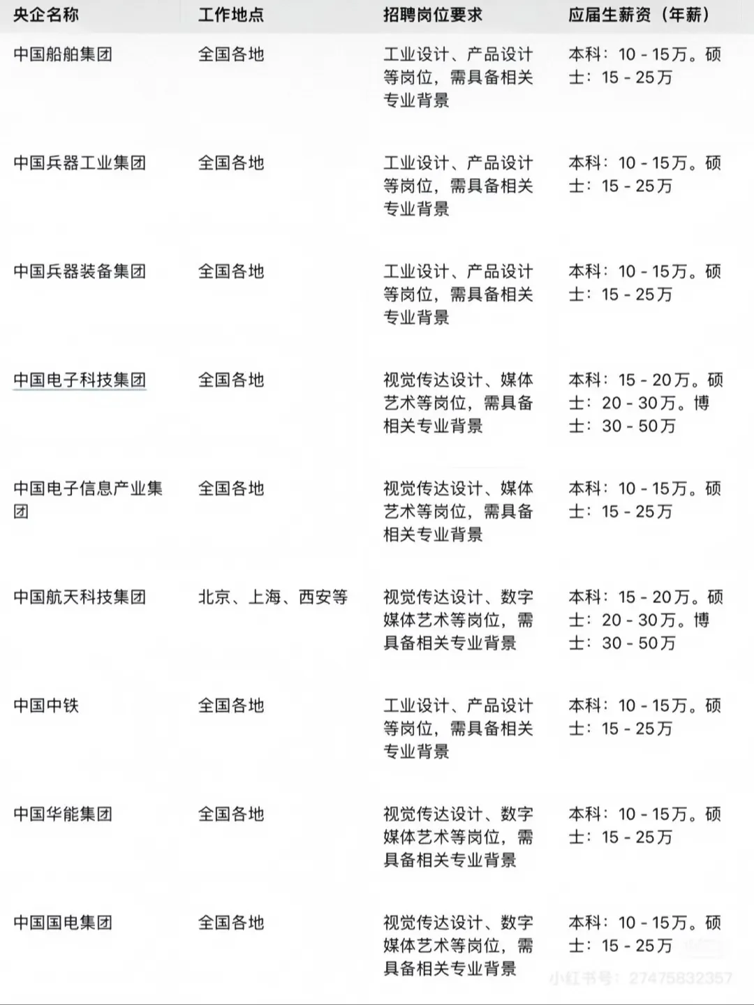 艺术类专业必投的15家国企（秋招篇）