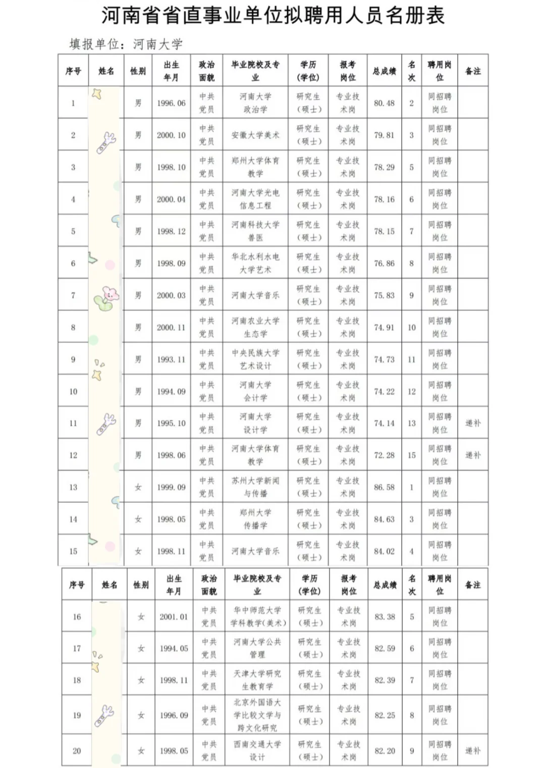 河南大学｜辅导员拟聘人员公示
