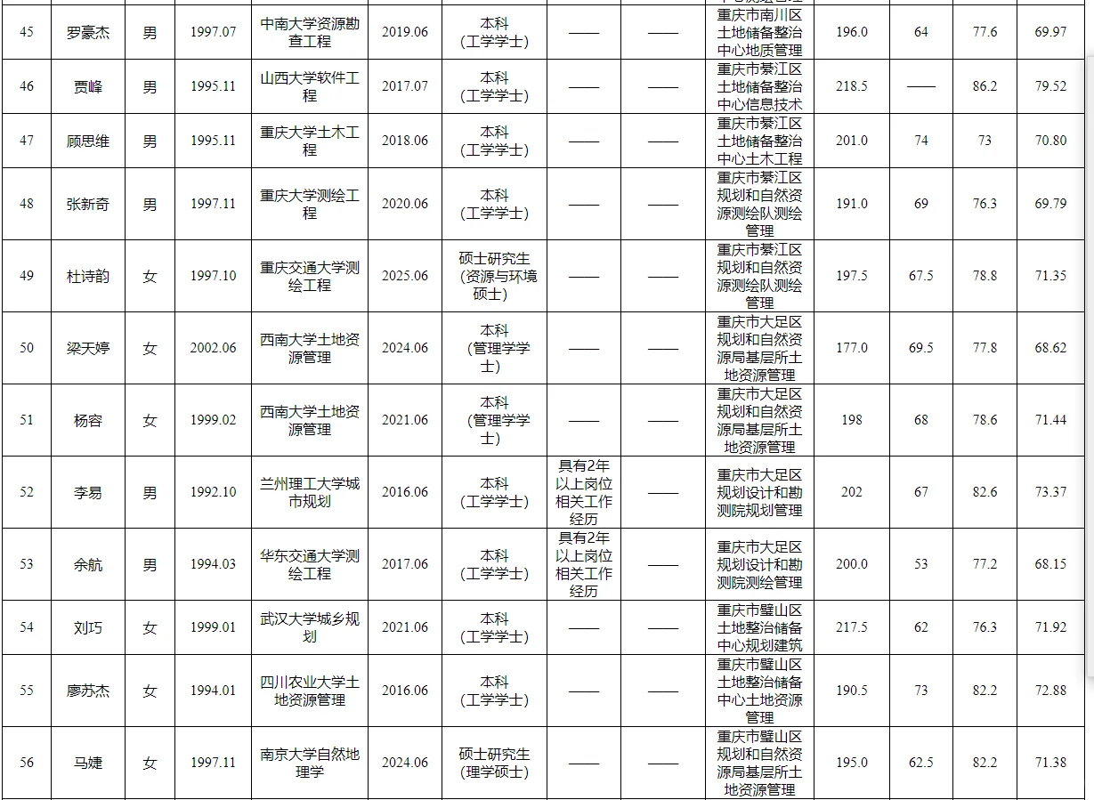 重庆规划和自然资源局第二季度招聘公示表