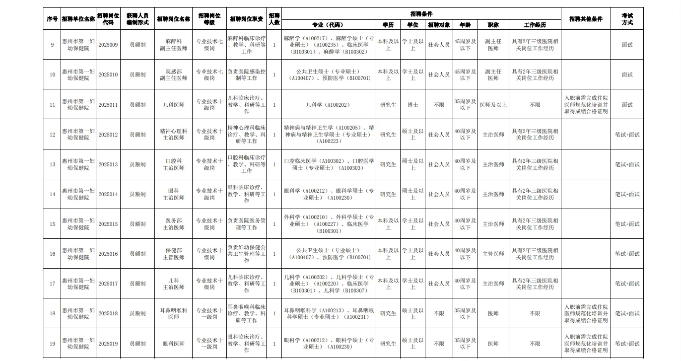 惠州市第一妇幼保健院员额制招聘26人