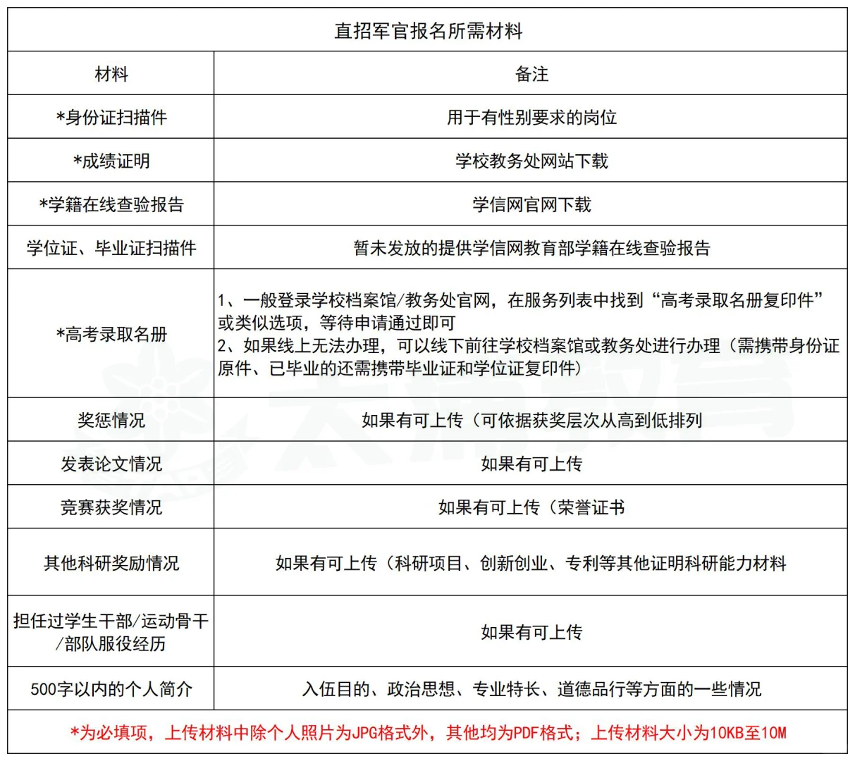 2025第二批直招军官报名要准备的审核材料