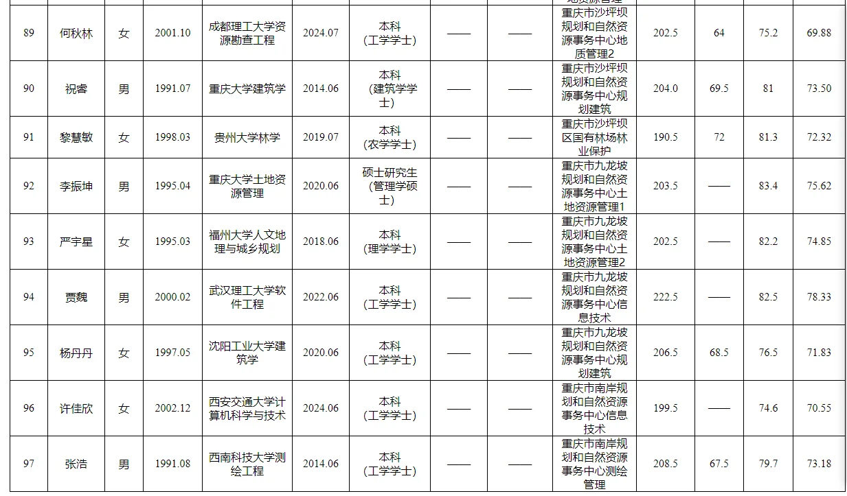 重庆规划和自然资源局第二季度招聘公示表