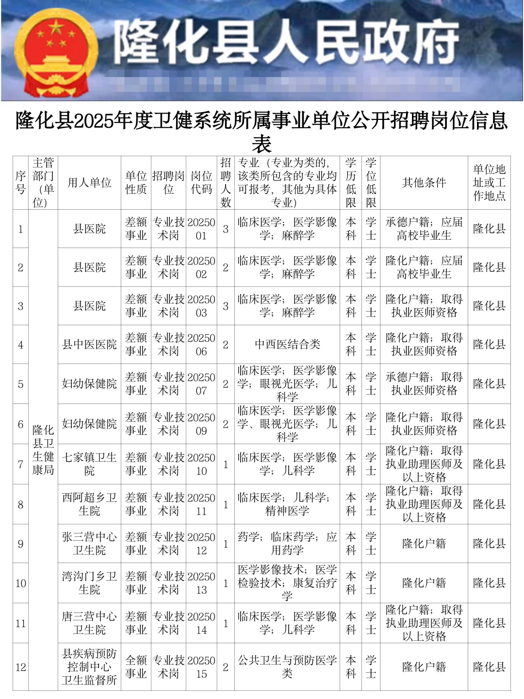 25年隆化县卫健系统公招，风向已经很明显啦
