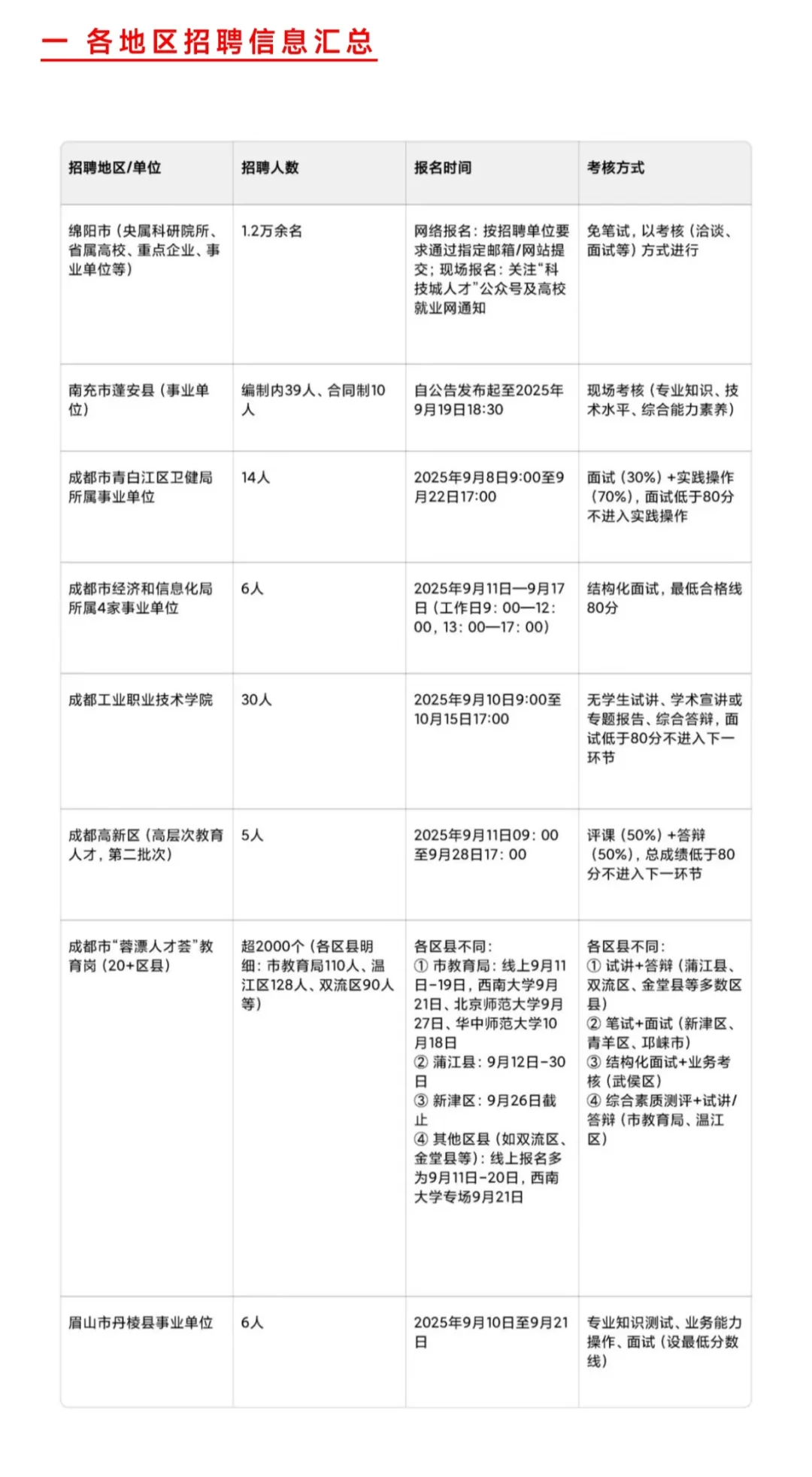 20250915四川人才引进（含成都）汇总一波