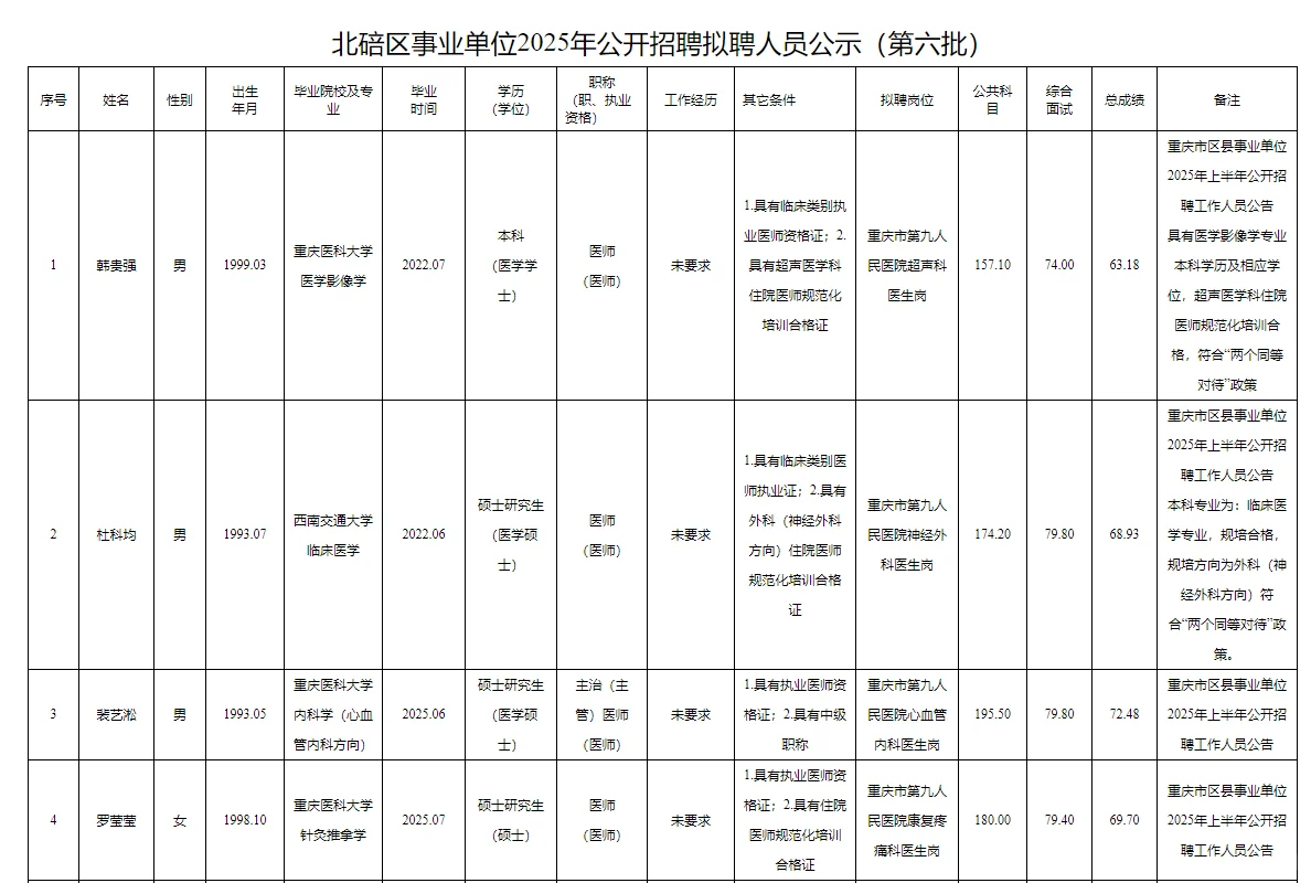 北碚区事业单位2025公开招聘拟聘人员公示表