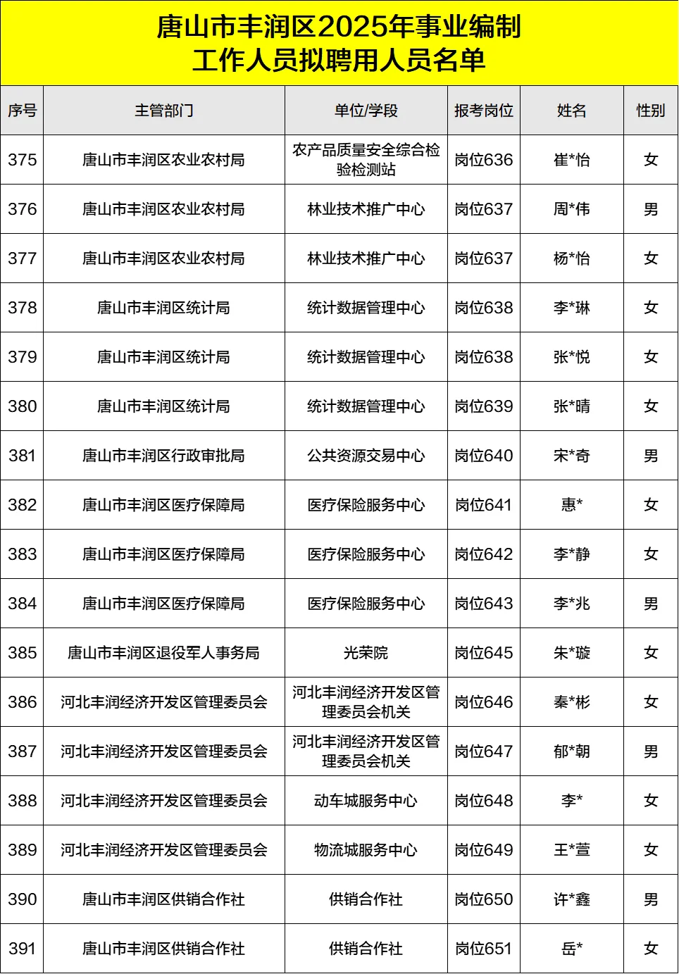 2025丰润事业单位录用公示名单汇总