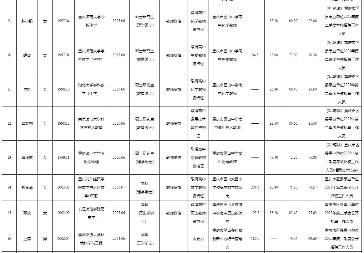 巫山事业单位2025公开招聘拟聘人员公示表