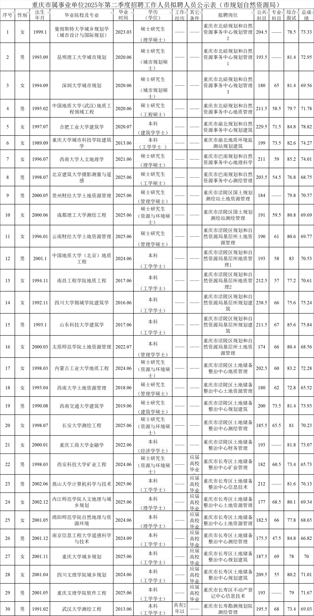 第二季度市规划自然资源局拟聘人员公示名单