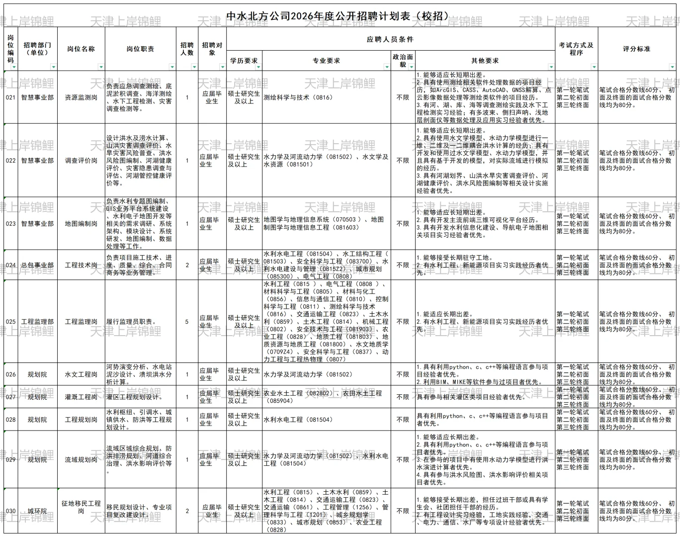 中水北方勘测设计研究院应届招59人
