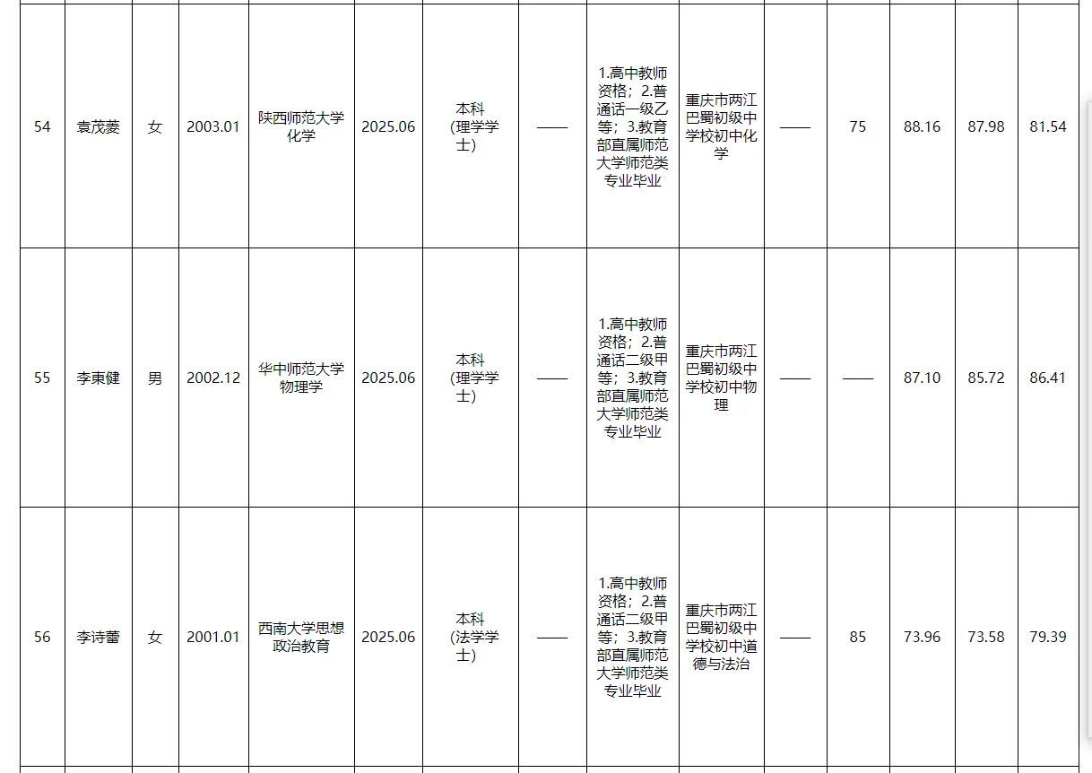 两江新区事业单位2025公开招聘拟聘人员公示