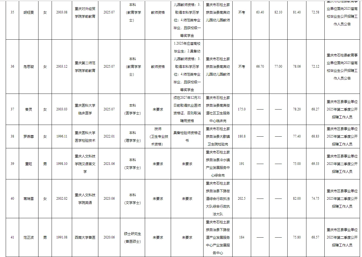 石柱事业单位2025公开招聘拟聘人员公示表