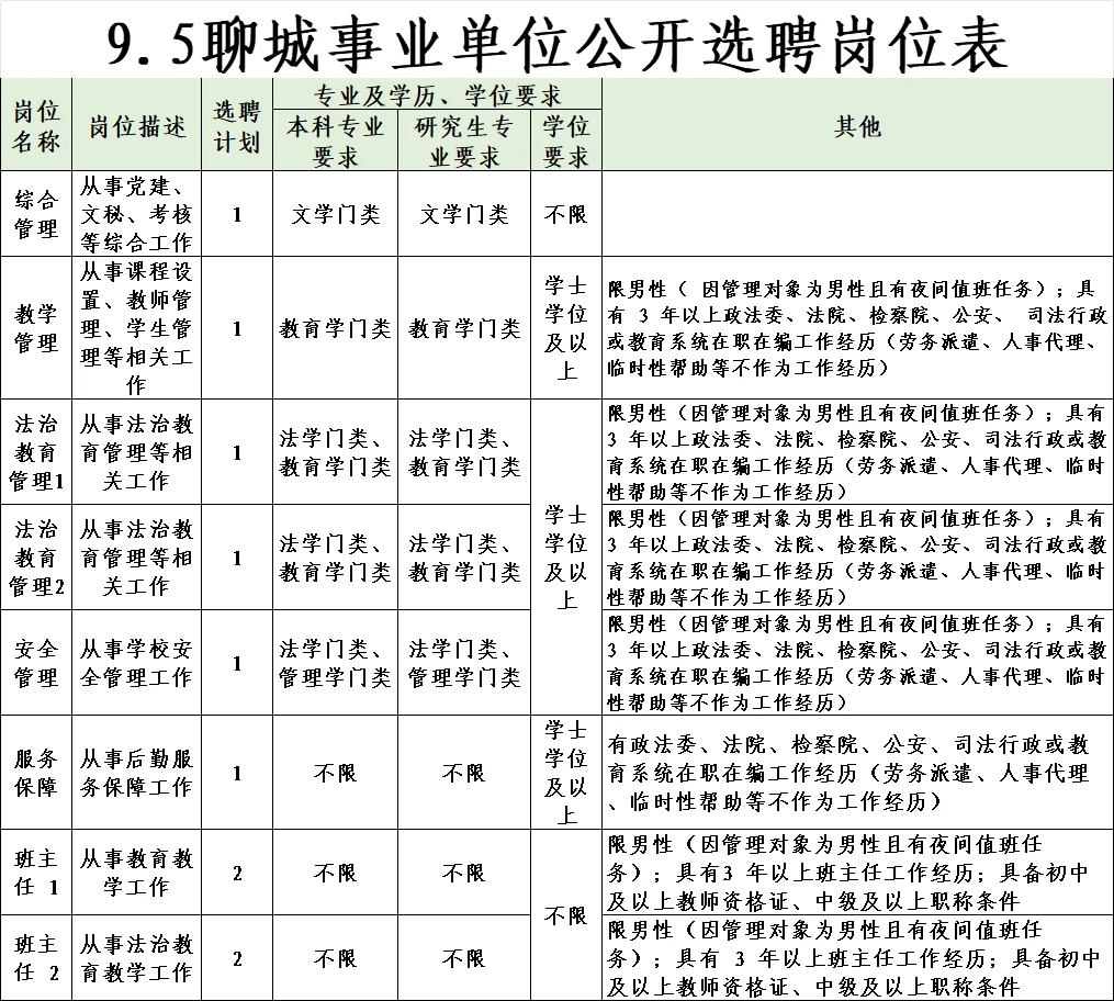 9.5聊城事业单位招聘8岗10人，有编！