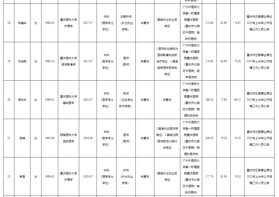 北碚区事业单位2025公开招聘拟聘人员公示表