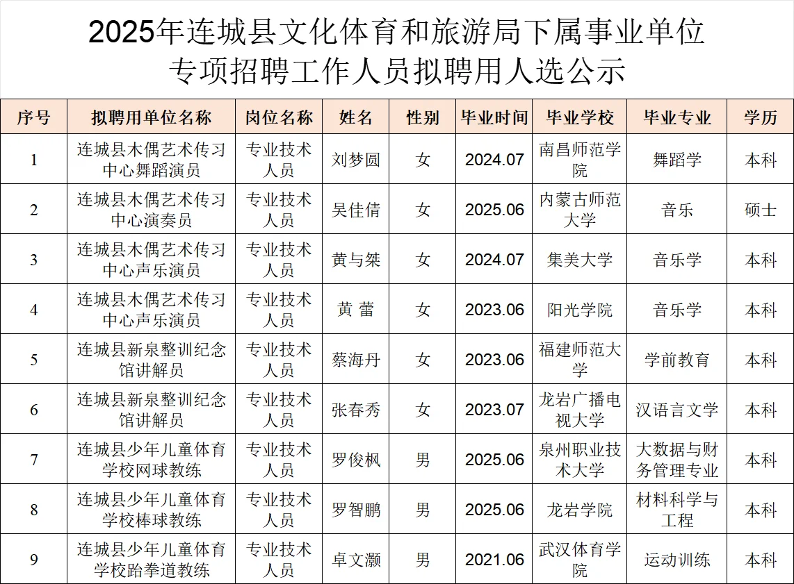 这是龙岩连城县今年招聘的事业编人员学历