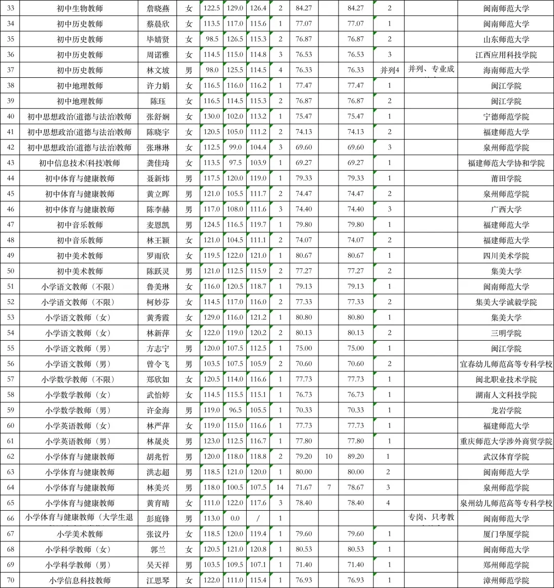 科普一下漳州芗城区教师招聘的上岸强度