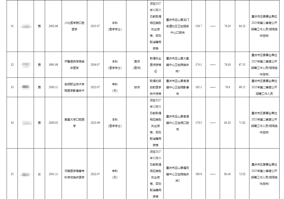 巫山县事业单位公开招聘人员公示