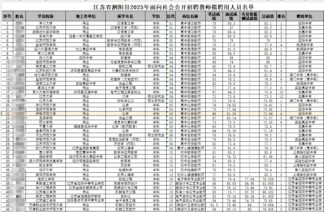 泗阳教师招聘名单公示，全职备考的同学较多