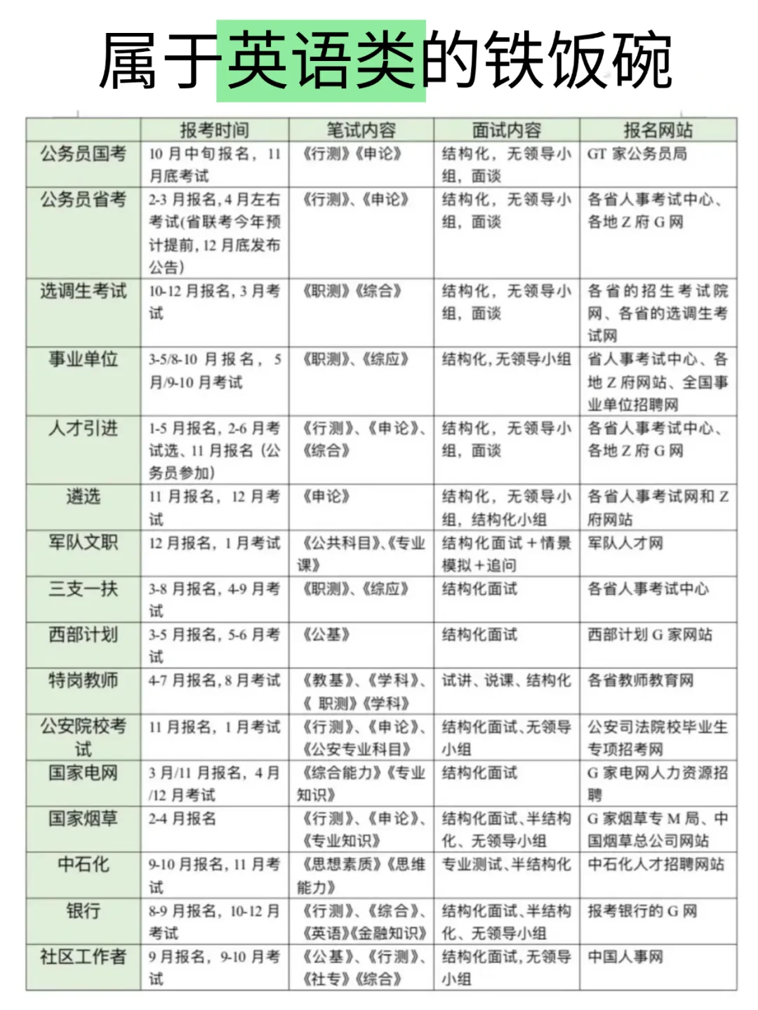 属于英语类的铁饭碗！！